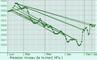 Graphe de la pression atmosphrique prvue pour Saint-Plancard