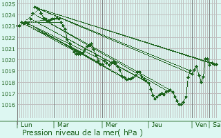 Graphe de la pression atmosphrique prvue pour Arbas