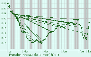 Graphe de la pression atmosphrique prvue pour Plougat-Moysan