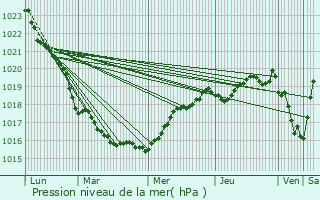 Graphe de la pression atmosphrique prvue pour Locmaria-Plouzan