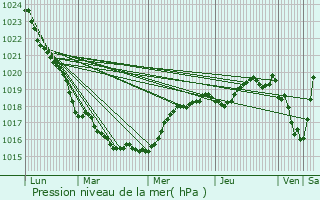 Graphe de la pression atmosphrique prvue pour Plouguerneau