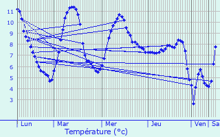 Graphique des tempratures prvues pour Avoriaz
