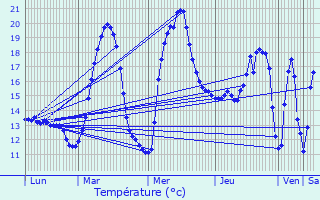 Graphique des tempratures prvues pour Montbel