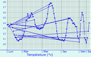 Graphique des tempratures prvues pour La Fert-Mac