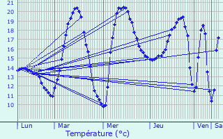 Graphique des tempratures prvues pour Mauran