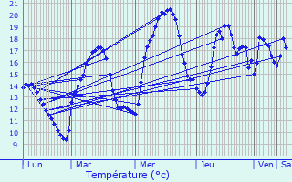 Graphique des tempratures prvues pour Tenay