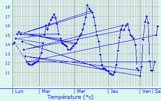 Graphique des tempratures prvues pour Erbre