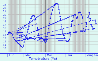 Graphique des tempratures prvues pour Le Chambon-Feugerolles