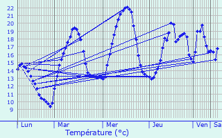 Graphique des tempratures prvues pour Longessaigne