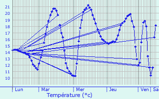 Graphique des tempratures prvues pour Goutevernisse