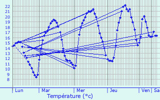 Graphique des tempratures prvues pour Verges