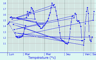 Graphique des tempratures prvues pour Taillis