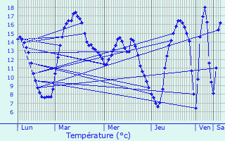 Graphique des tempratures prvues pour Grumelscheid