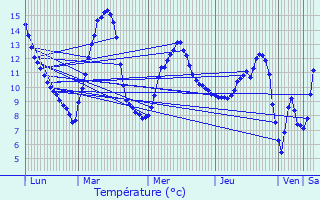 Graphique des tempratures prvues pour Marlens