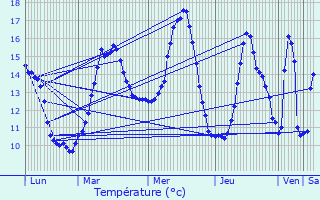 Graphique des tempratures prvues pour Mortagne-au-Perche