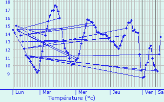 Graphique des tempratures prvues pour Amplepuis