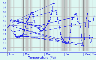 Graphique des tempratures prvues pour Drouges