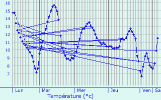 Graphique des tempratures prvues pour Saint-Jeoire