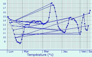 Graphique des tempratures prvues pour Bertry