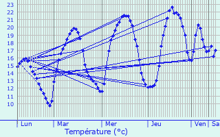 Graphique des tempratures prvues pour Pretin