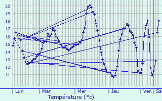 Graphique des tempratures prvues pour Mauron
