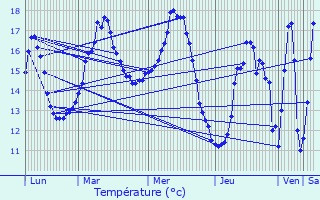 Graphique des tempratures prvues pour Trimer