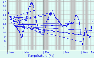 Graphique des tempratures prvues pour Lathuile