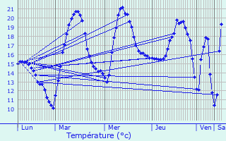 Graphique des tempratures prvues pour Loubens-Lauragais