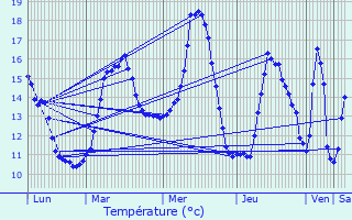 Graphique des tempratures prvues pour Alenon