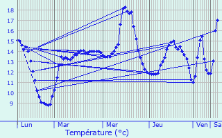 Graphique des tempratures prvues pour Capelle