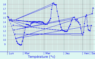 Graphique des tempratures prvues pour Bermerain