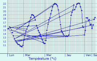 Graphique des tempratures prvues pour Bzaudun-sur-Bne