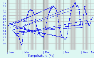 Graphique des tempratures prvues pour Valentigney