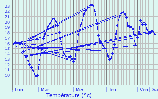 Graphique des tempratures prvues pour Bohas-Meyriat-Rignat