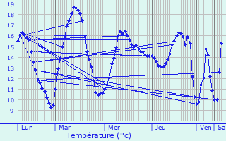 Graphique des tempratures prvues pour Charlieu