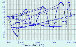 Graphique des tempratures prvues pour Chaumard