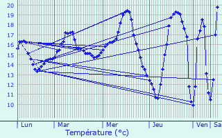 Graphique des tempratures prvues pour La Chapelle-des-Marais