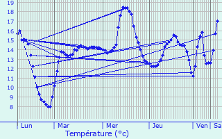 Graphique des tempratures prvues pour Thun-Saint-Amand