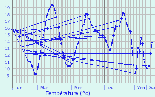 Graphique des tempratures prvues pour Andrzieux-Bouthon