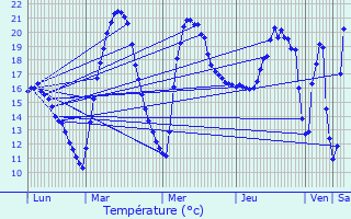 Graphique des tempratures prvues pour Seilh