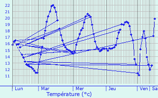 Graphique des tempratures prvues pour Olmet-et-Villecun