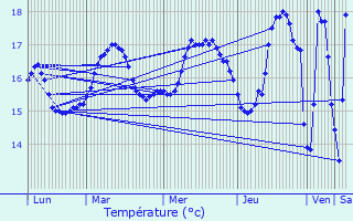Graphique des tempratures prvues pour Le Grand-Village-Plage