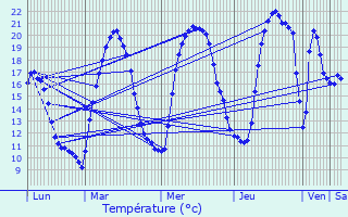 Graphique des tempratures prvues pour Verneiges