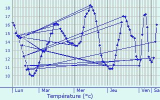 Graphique des tempratures prvues pour Buchelay