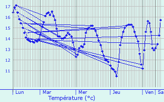 Graphique des tempratures prvues pour Wimille