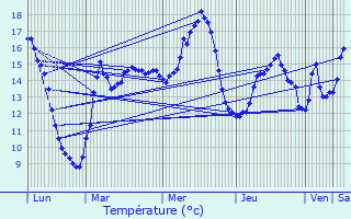 Graphique des tempratures prvues pour Ruiselede