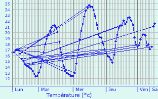 Graphique des tempratures prvues pour Lentiol