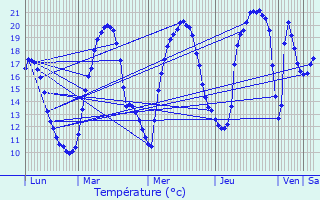 Graphique des tempratures prvues pour Fleurat