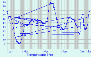 Graphique des tempratures prvues pour Courchelettes