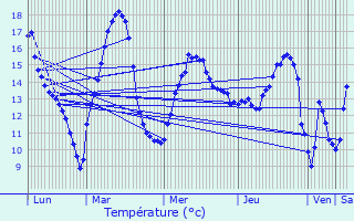 Graphique des tempratures prvues pour Bons-en-Chablais